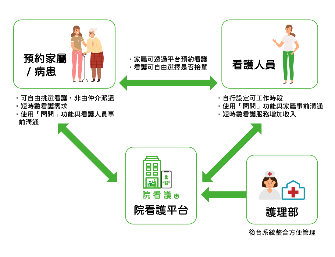 院看護-平台價值主張