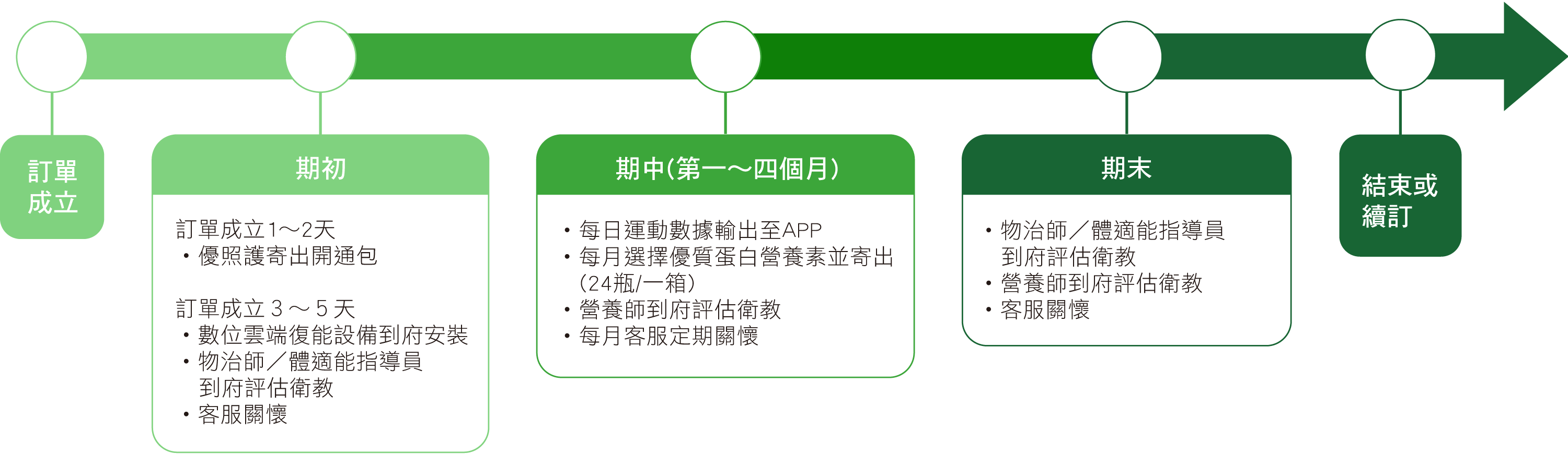 使用者體驗流程